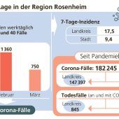 1000 Corona-Tote in Stadt und Landkreis