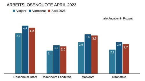 Der Frühling bringt alljährlich eine Beruhigung des heimischen Arbeitsmarktes. Auch 2023 stellt da keine Ausnahme dar. Foto Verena Klinger