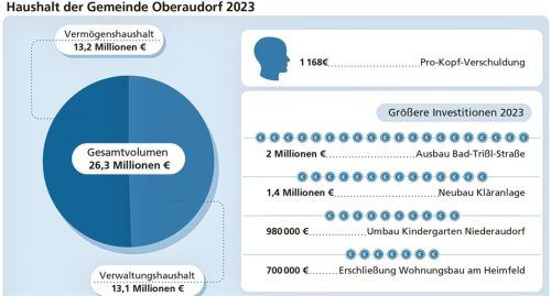 Der Haushalt in Oberaudorf 2023 in der Übersicht. Die Gemeinde plant einige Baumaßnahmen. Klinger