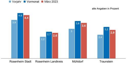 Die Arbeitslosenzahlen sind im vergangenen Monat in der Region gesunken. Klinger