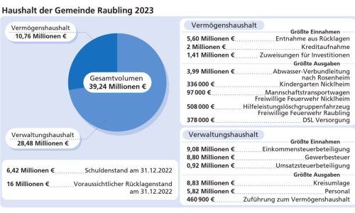 Die wichtigsten Eckdaten des vom Gemeinderat gebilligten Raublinger Haushalts. Klinger