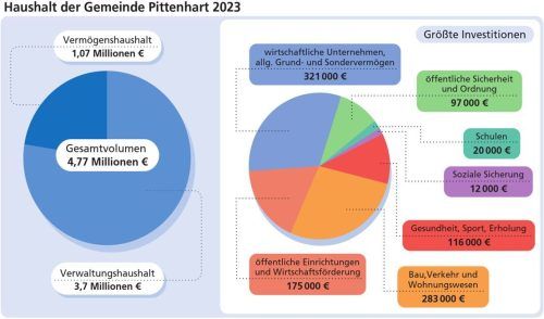 Die wichtigsten Zahlen des genehmigten Pittenharter Haushalts 2023. Klinger