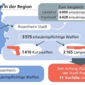 Viele Waffen, wenige Vorfälle