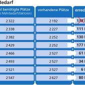 In Rosenheim fehlen 480 Kita-Plätze