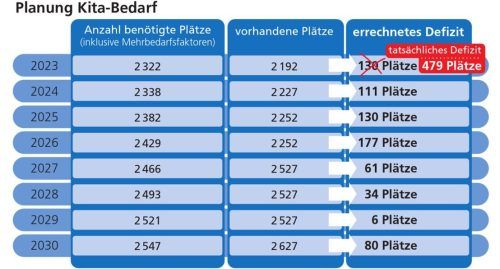 Eine Übersicht über den Kita-Bedarfsplan – vor allem mit Blick auf das kommende Jahr weichen die Zahlen deutlich ab. Verena Klinger