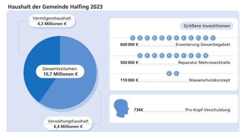 Halfinger Haushalt: Die Pro-Kopf-Verschuldung liegt aktuell bei 736 Euro. Klinger