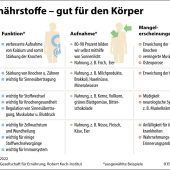 Studie: Vitamin D erhöht Überlebenschance bei Krebs