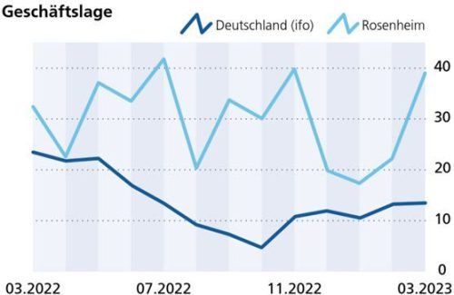 Die aktuelle Geschäftslage bewerteten die an der Umfrage teilnehmenden Rosenheimer Unternehmen im März deutlich besser als noch im Februar. Klinger
