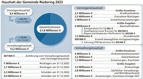 Die wichtigsten Zahlen des Gemeindehaushalts Riedering auf einen Blick. Klinger