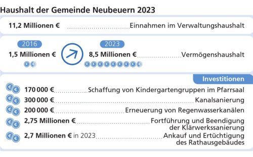 Die wichtigsten Zahlen des Haushalts 2023: die Klärwerksanierung und das neue Rathaus sind große Posten.Klinger