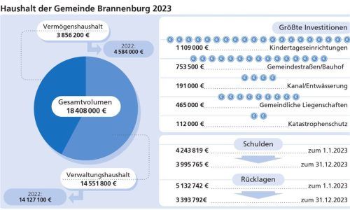 Eckdaten des Haushalts 2023: Gelder fließen vor allem in den Bereich Kindertageseinrichtungen. Klinger
