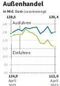 Export zieht etwas an Airlines verdienen wieder gutes Geld Zähe Erholung der Konsumstimmung Dax sinkt gegen Abend ab