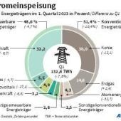 Wind überholt Kohle