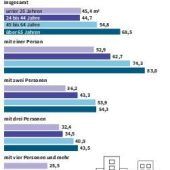 Ältere haben mehr Platz