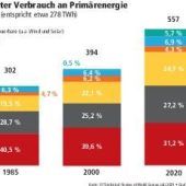 Noch reichen Erneuerbare Energien bei Weitem nicht aus, um fossile Energieträger entscheidend zu ersetzen