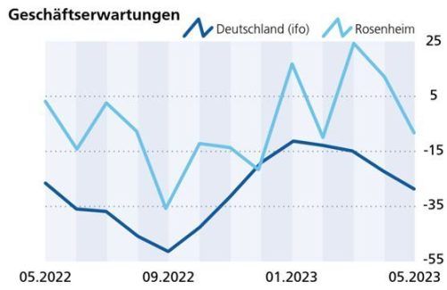 Die Geschäftserwartungen fallen laut den Werten des Ifo-Institutes für Deutschland seit Januar kontinuierlich. In Rosenheim schwanken die Werte. Klinger