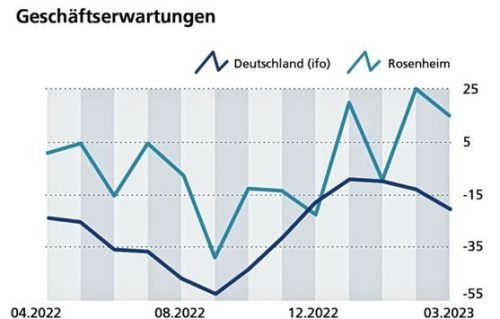 Die Unternehmen blicken pessimistischer auf die kommenden Monate als im April. Monika Golda