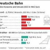 Radikalumbau der Bahn empfohlen
