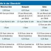 Stadtsparkasse: So viel kosten die neuen Konten