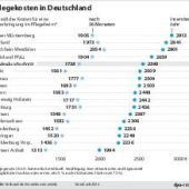 Pflege macht jetzt noch ärmer