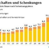 Wert der Erbschaften und Schenkungen sinkt
