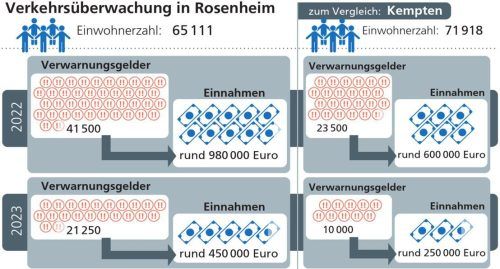 Bußgelder in Millionenhöhe: Ein Vergleich zeigt, dass Rosenheim sowohl bei der Anzahl der verhängten Verwarnungen als auch bei den eingenommenen Bußgeldern die Stadt Kempten bei Weitem übertrifft. Klinger