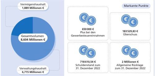 Der Verwaltungshaushalt schloss in den Einnahmen und Ausgaben mit 6,715 Millionen Euro und der Vermögenshaushalt mit 1,889 Millionen Euro ab. Klinger