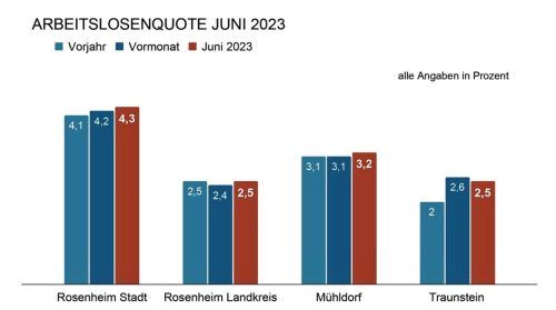 Die Arbeitslosenquoten haben sich im Verlauf des vergangenen Monats kaum verändert. Klinger