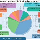 Die Einnahmen in Kolbermoor sprudeln