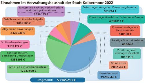 Die gerundeten Netto-Einnahmen im Verwaltungshaushalt der Stadt Kolbermoor im Jahr 2022. Foto Klinger