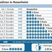 Loretowiese: Parkgebühren ab Herbst