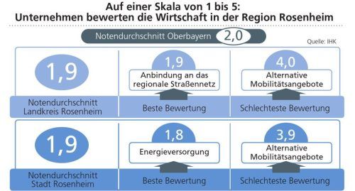Ein Überblick der IHK-Umfrage: So haben rund 350 Unternehmen aus Rosenheim über die wirtschaftliche Lage in der Region geurteilt. Klinger