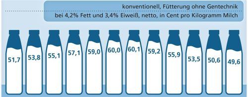 Nach einem Höhenflug fällt der Milchpreis wieder in Bereiche, die die Landwirte vor Probleme stellen. OVB/Klinger