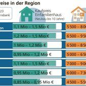 Fast kein Haus unter einer Million Euro
