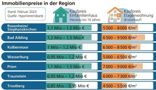 Wie teuer eine Immobilie ist, hängt auch stark von der Lage ab. Dennoch sind Preise von mehr als einer Million Euro nicht ungewöhnlich. Foto Grafik: Verena Klinger