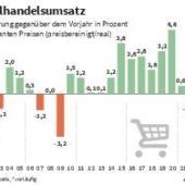 Einzelhändler mit weniger Umsatz