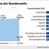 Truppe in Not sucht Nachwuchs mit starken Nerven