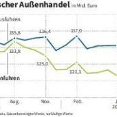 Deutschlands Exporte stagnieren