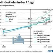 Mindestlohn in der Pflege steigt um 14 Prozent