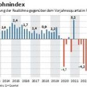 Lohnzuwachs schlägt Inflation
