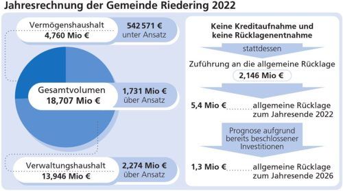Abweichungen im Verwaltungshaushalt von über zwei Millionen Euro sind zum Großteil auf außergewöhnlich hohe Gewerbesteuereinnahmen durch erhaltene Einmalzahlungen von einzelnen Betrieben zurückzuführen.Foto /Grafik Klinger