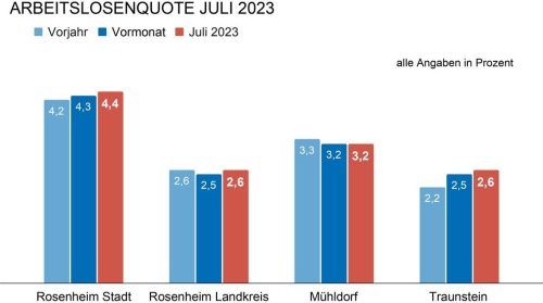 Die Zahl der Arbeitslosen in der Region hat im Juli leicht zugenommen. Sautter