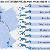 Post-Versprechen im Alltagstest