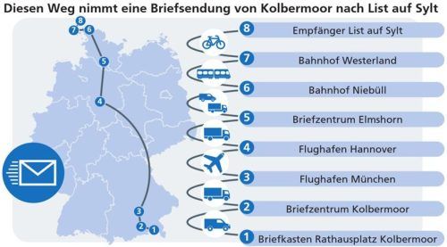 Mit Lkw, Flugzeug und Bahn zum Ziel: Diesen Weg nimmt eine Briefsendung von Kolbermoor nach List auf Sylt. Foto Klinger