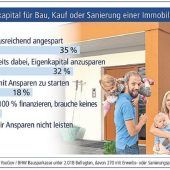 „Eigenkapital anzusparen, ist das Gebot der Stunde“