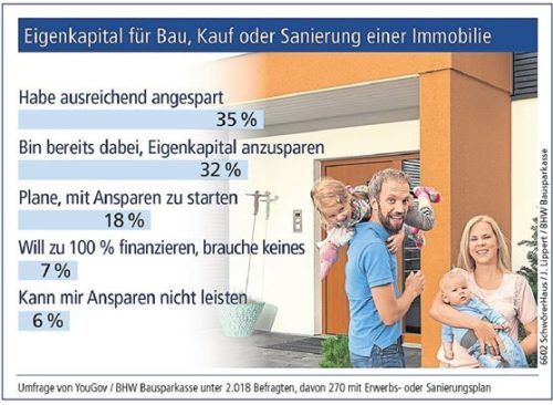 32 Prozent der Umfrageteilnehmer geben an, Eigenkapital anzusparen. Foto 6602 SchwörerHaus/J.Lippert/BHW Bausparkasse