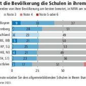 Ruf nach Bildungswende trotz guter Umfragewerte