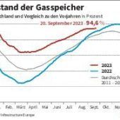 Stresstest fürs Gas