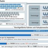 ÖPNV soll zurück auf die richtige Spur