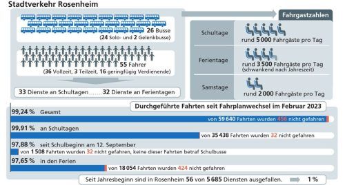Die aktuelle Situation im Rosenheimer Stadtverkehr veranschaulicht diese Grafik. Klinger